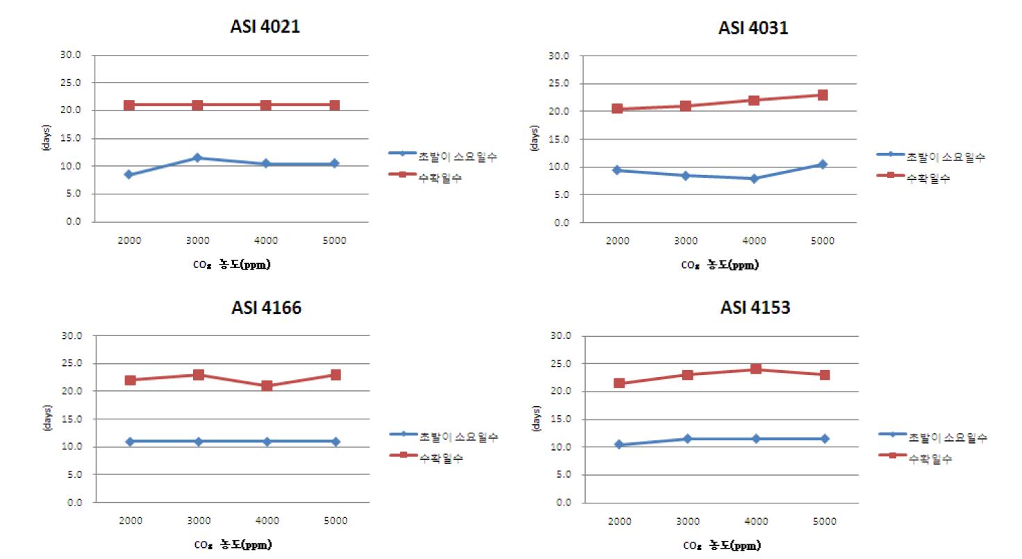 팽이 버섯 탄산가스 농도별 병당 생육기간 변화(백색계열).