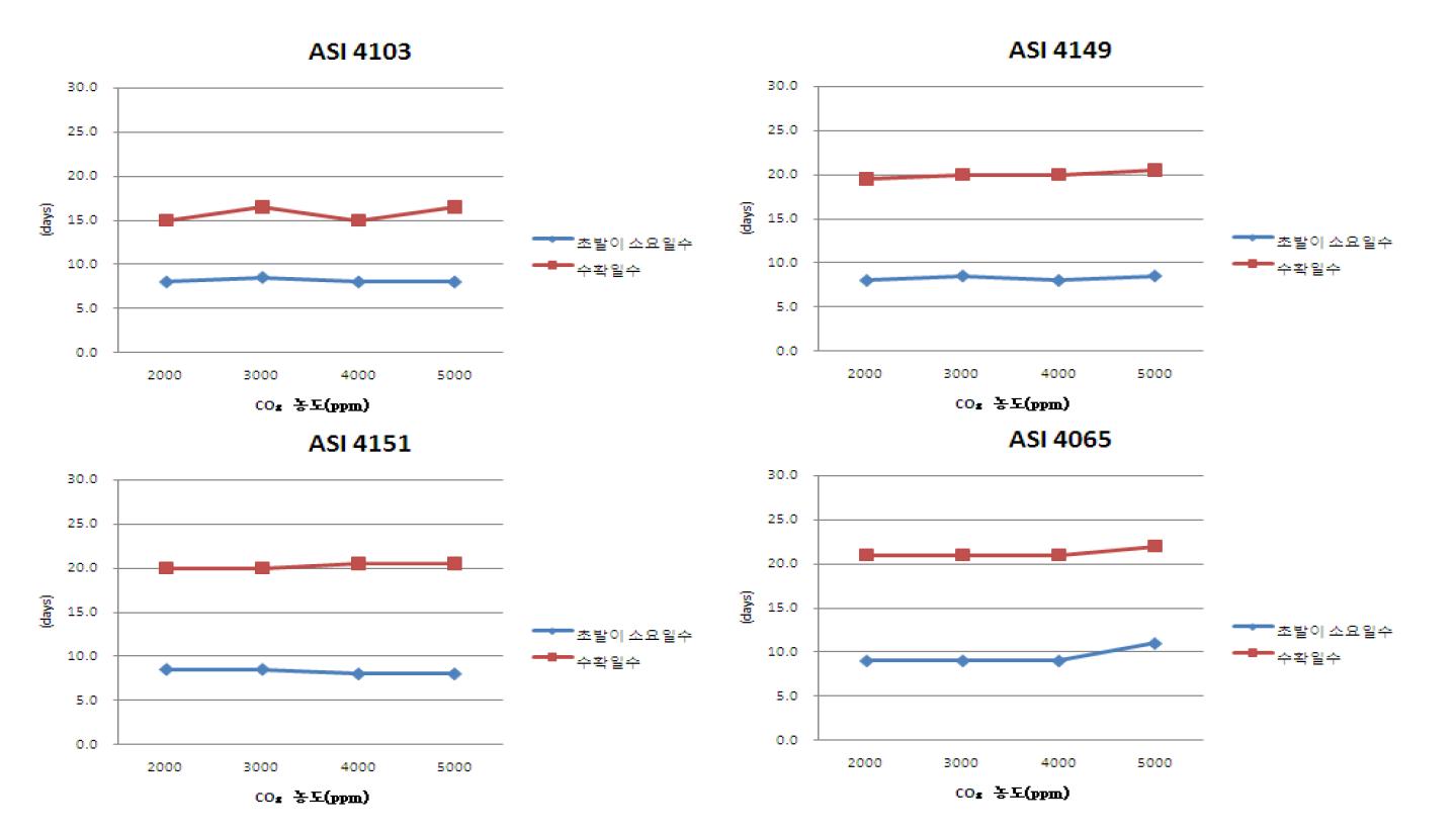 팽이 버섯 탄산가스 농도별 병당 생육기간 변화(갈색계열).
