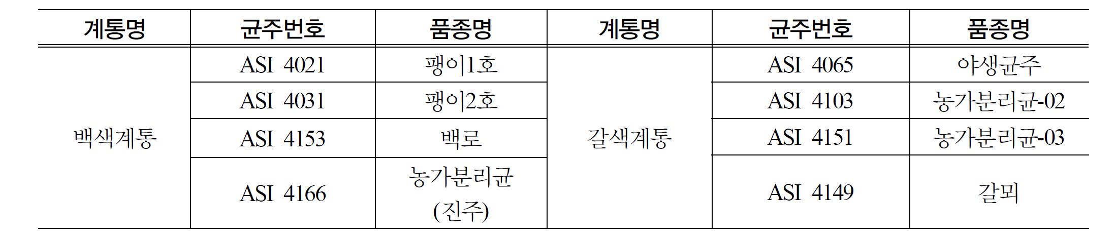 시험에 사용한 공시균주 목록