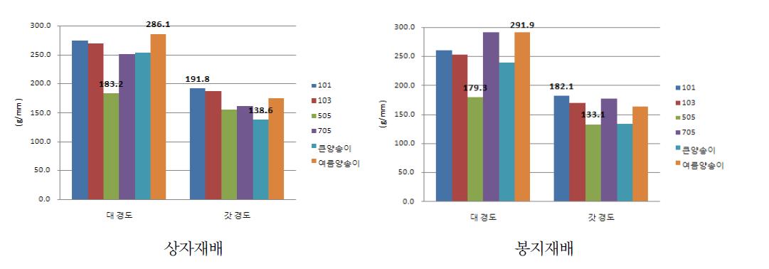 양송이 품종별 경도 비교(온도조건시험 평균수치).