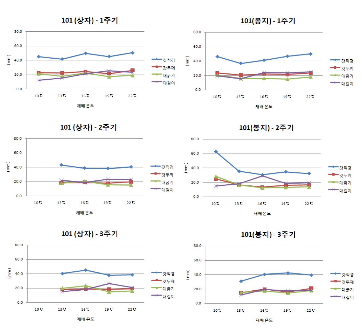 온도조건에 따른 양송이 품종의 수확주기별 자실체 형태 변화.