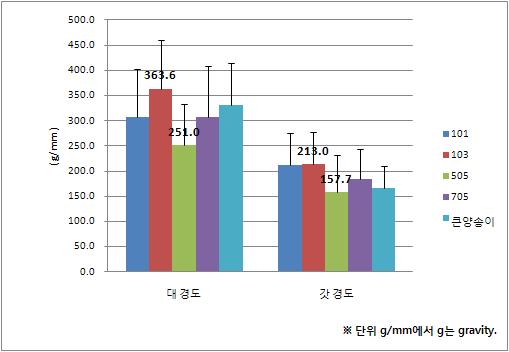 주기별 습도조건에 따른 품종별 자실체 경도 변화.