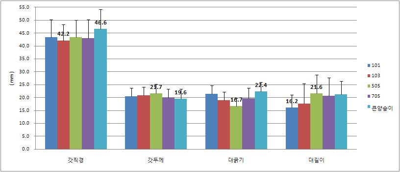 주기별 습도조건에 따른 품종별 자실체 형태적 특성 변화.