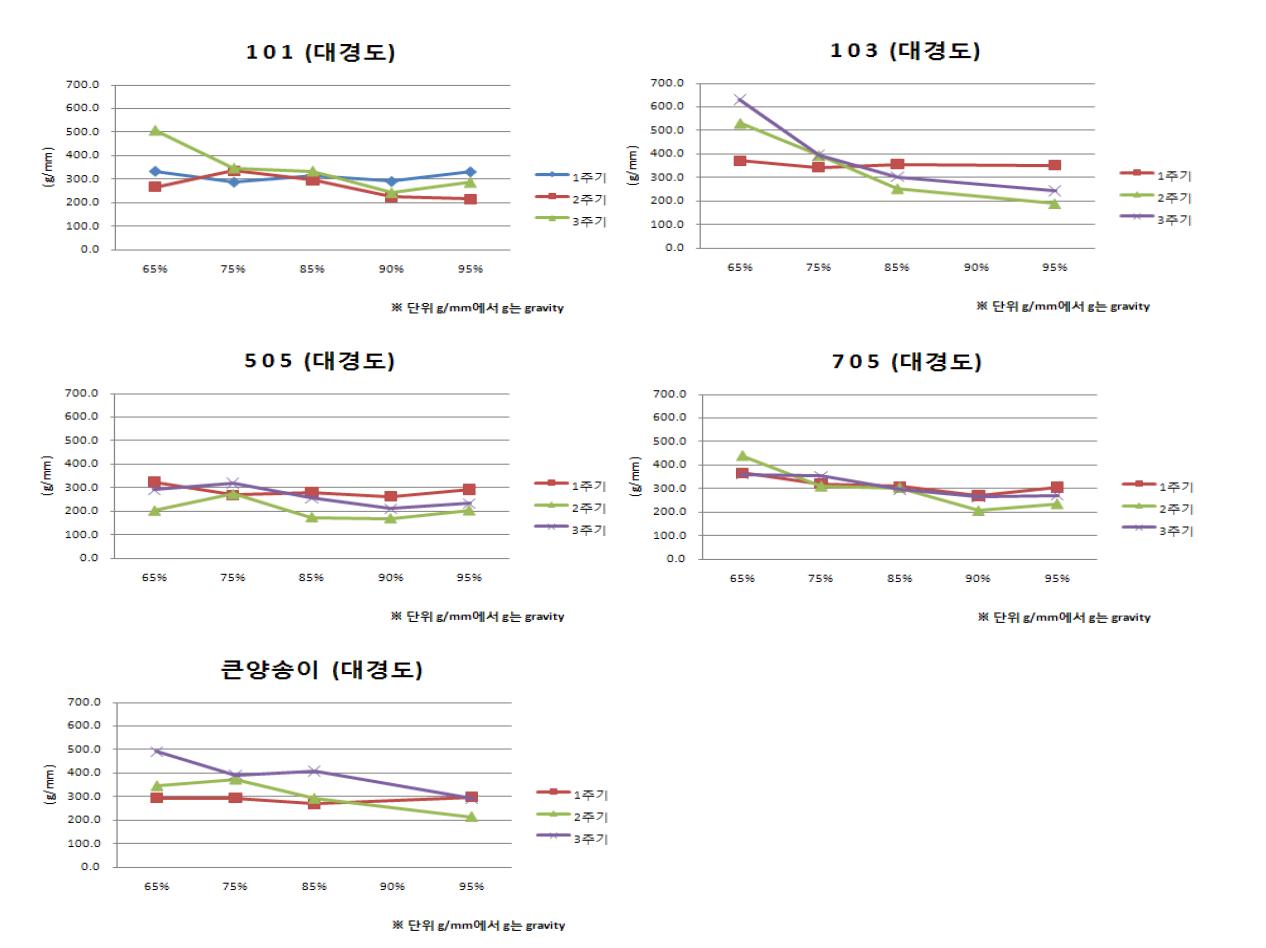 양송이 품종 및 주기별 습도조건에 따른 자실체 대경도의 변화.