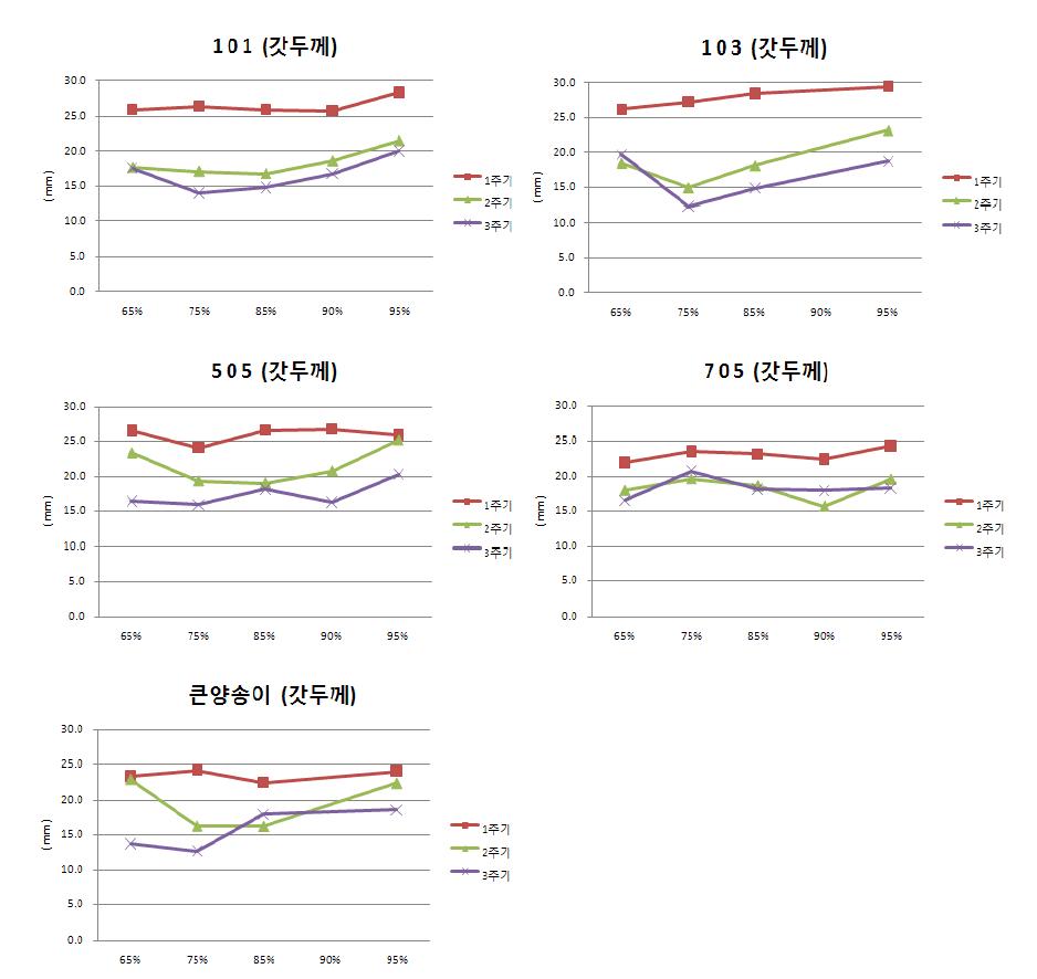 양송이 품종 및 주기별 습도조건에 따른 자실체 갓직경의 변화.