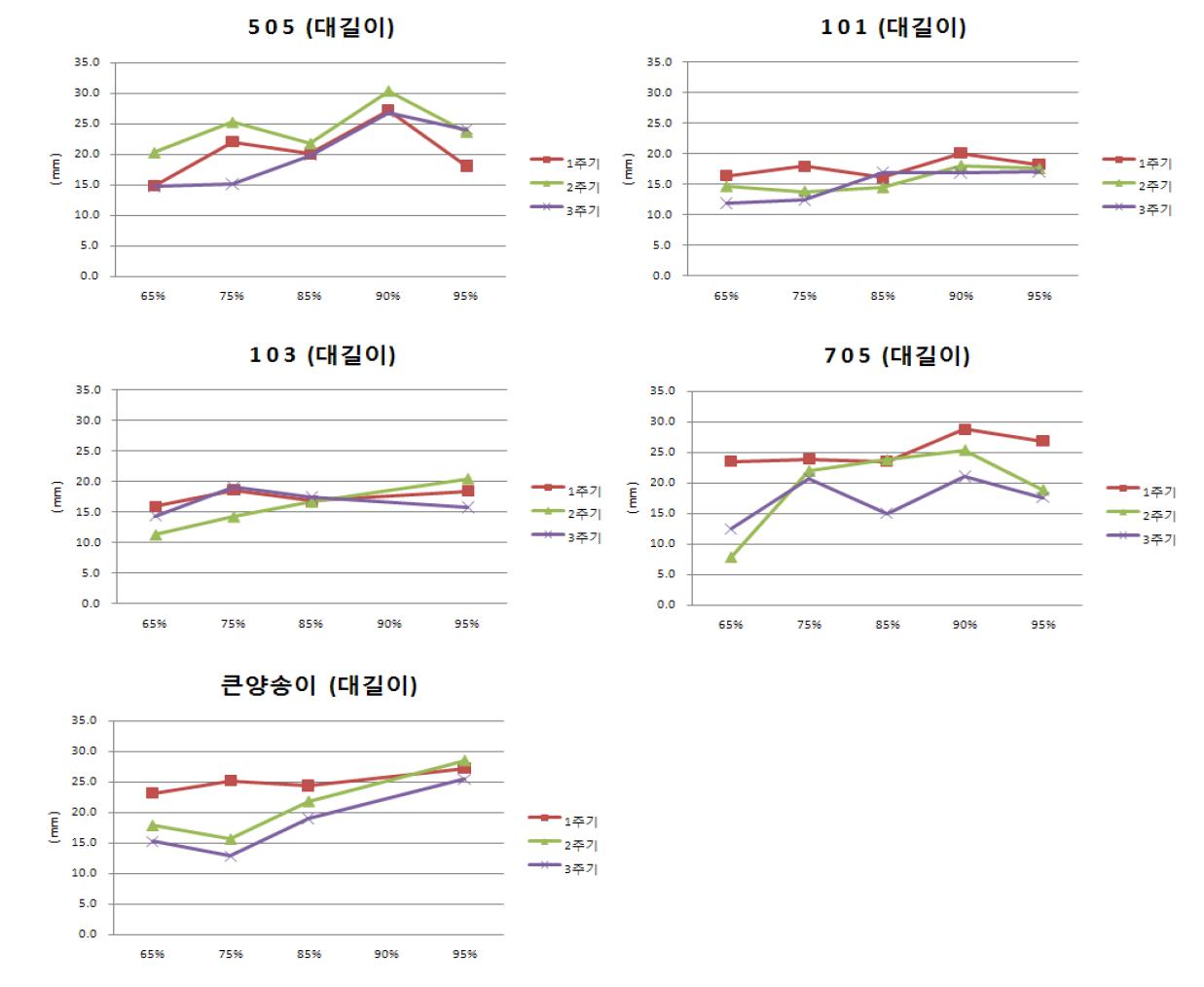 양송이 품종 및 주기별 습도조건에 따른 자실체 대길이의 변화.