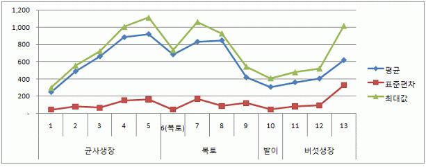 양송이 생육단계별 생육상자내 탄산가스 농도 시간당 증가속도.