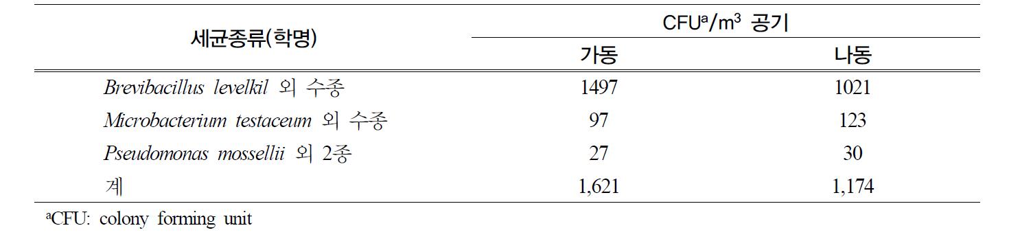 느타리 균상베드 재배사의 공기 중 세균 밀도 (가평북면)