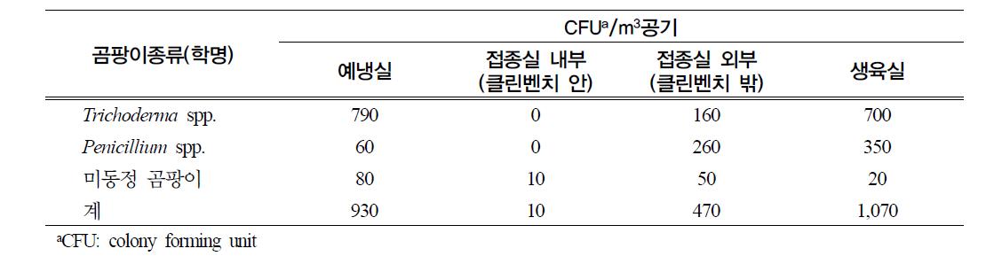 느타리 병 재배사의 공기 중 곰팡이밀도 (양평)