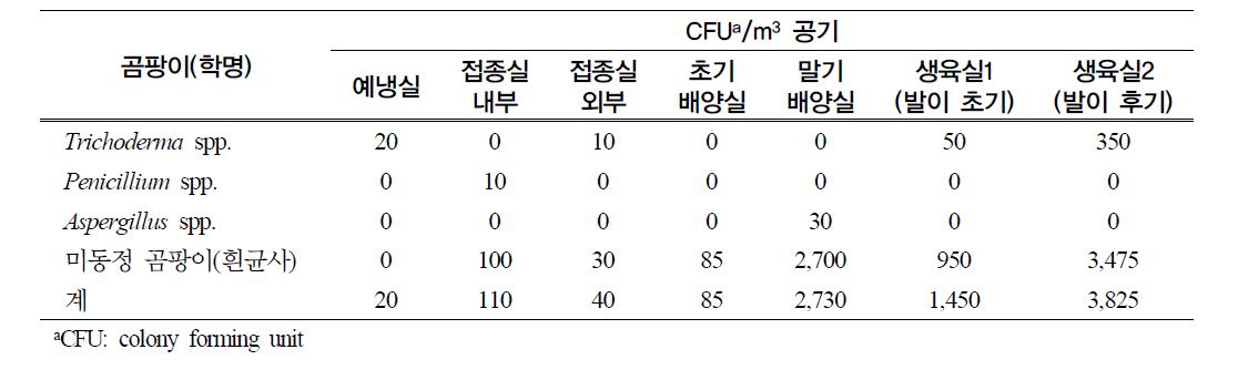 새송이 병재배사의 공기 중 곰팡이밀도 (아산)