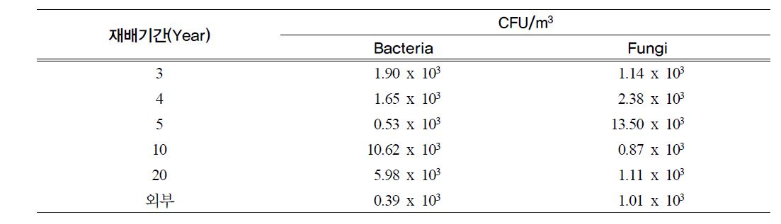 느타리 버섯 재배사의 재배기간에 따른 공기 중 미생물 밀도