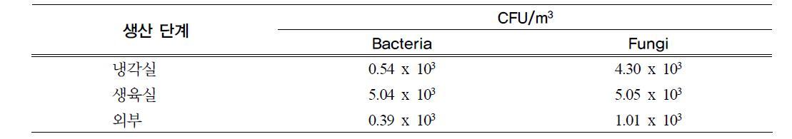 느타리 버섯 재배사의 생산 단계에 따른 공기 중 미생물 밀도
