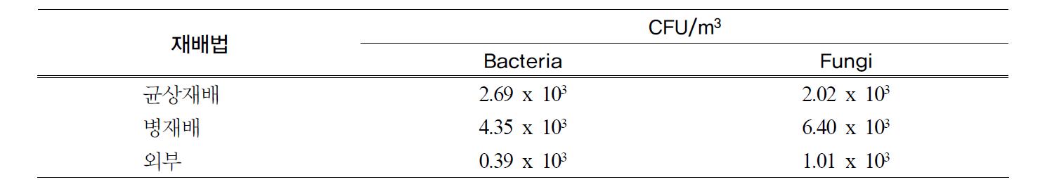 느타리 버섯 재배사 재배법에 따른 공기 중 미생물 밀도