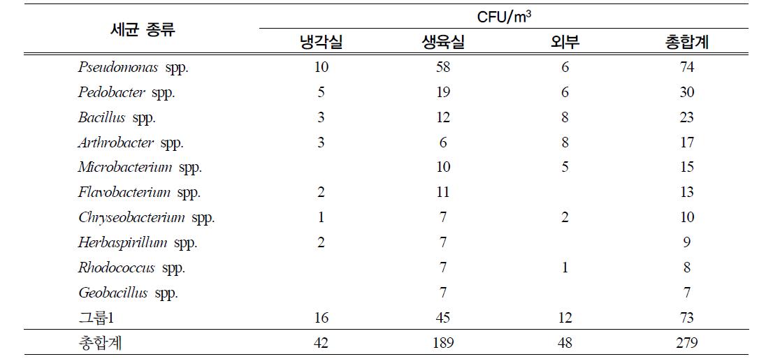 느타리 버섯 재배사 공기 중의 세균 밀도