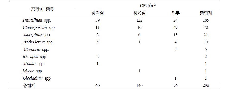 느타리 버섯 재배사 공기 중의 곰팡이 밀도