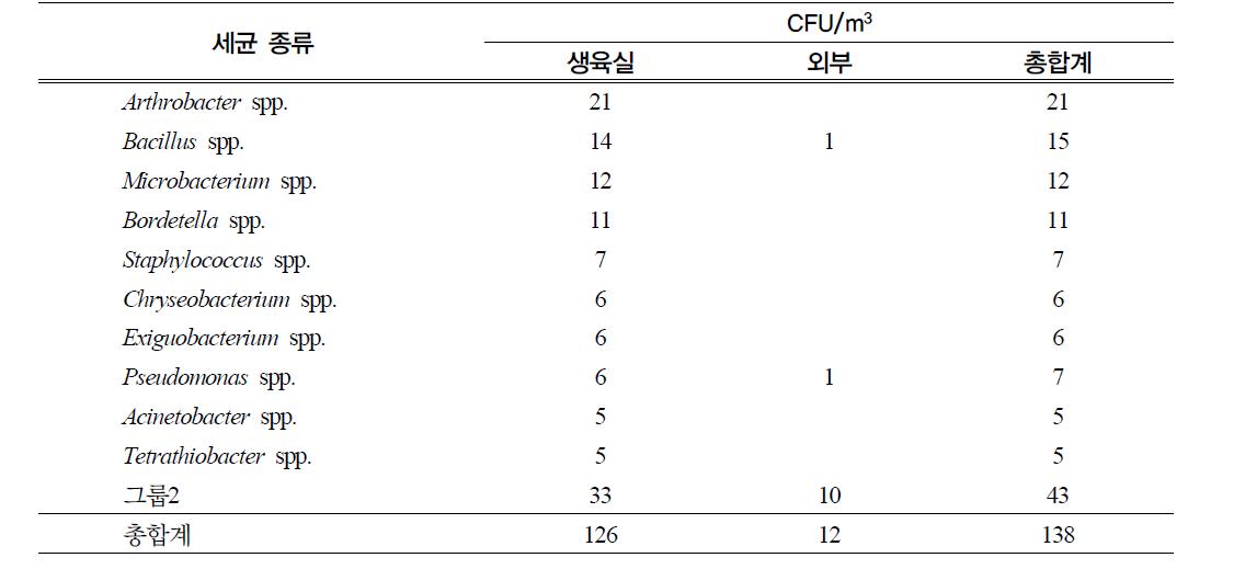 양송이 버섯 재배사 공기 중의 세균 밀도