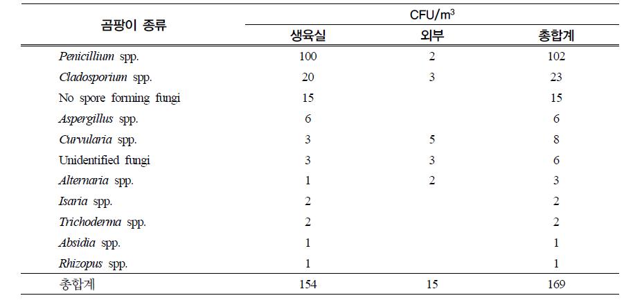 양송이 버섯 재배사 공기 중의 곰팡이 밀도