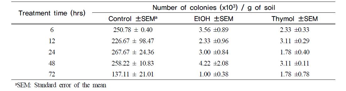시간별 티몰 30ppm 처리 후 토양 내 세균 수 감소 효과