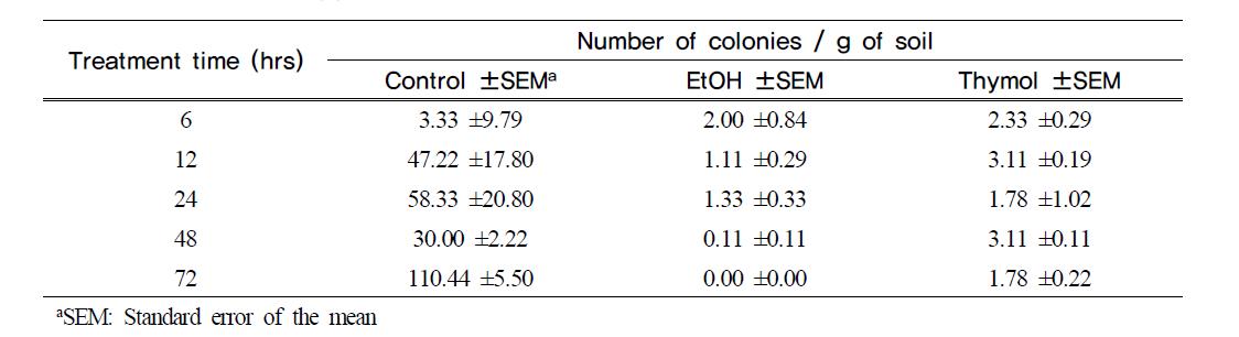 시간별 티몰 30ppm 처리 후 토양 내 곰팡이 수 감소 효과