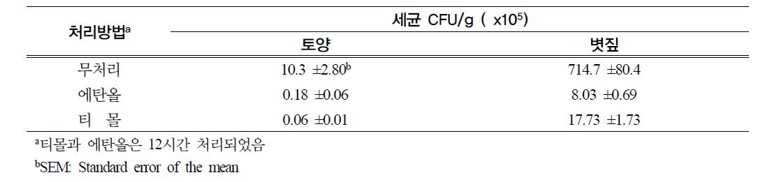 양송이 버섯 재배 배지 내 소독효과에 따른 세균 밀도 조사