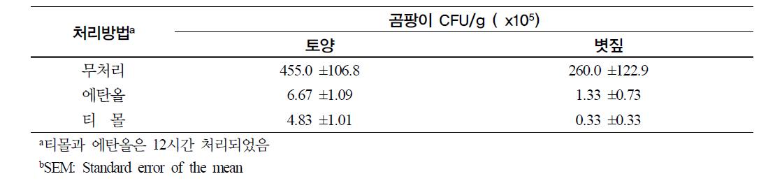 양송이 버섯 재배 배지 내 소독효과에 따른 곰팡이 밀도 조사