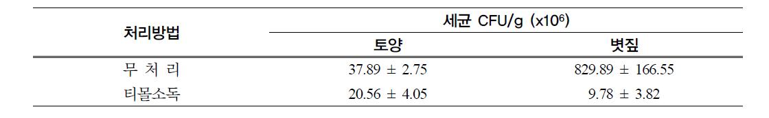 양송이 버섯 재배사 티몰소독 실증실험 효과에 대한 세균밀도 조사