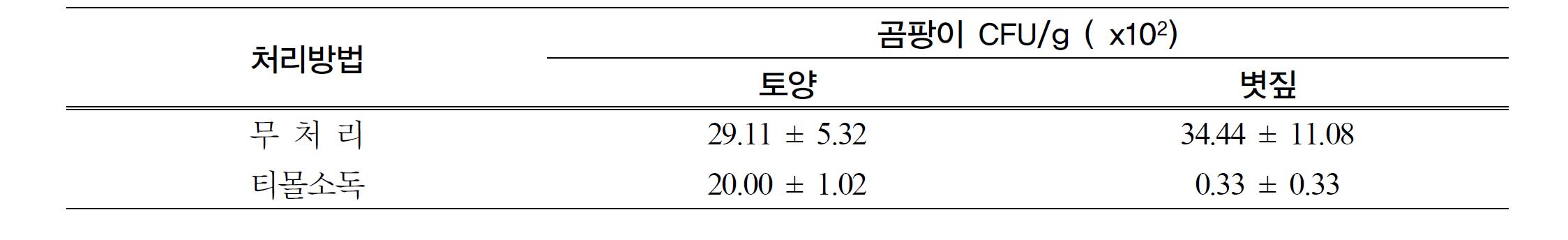 양송이 버섯 재배사 티몰소독 실증실험 효과에 대한 곰팡이밀도 조사