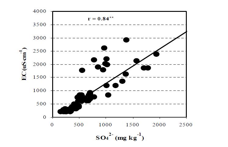 전라북도 고창군 복분자 비가림 하우스 재배지 토양의 음이온(SO42-) 함량과 전기전도도와의 관계.