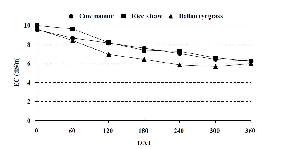 비가림 하우스형 복분자 재배지 염류집적 토양의 염류제거를 위한 유기물 종류별 (우분, 볏짚, 이탈리안 라이그라스) 처리시 토양중 EC 변화.