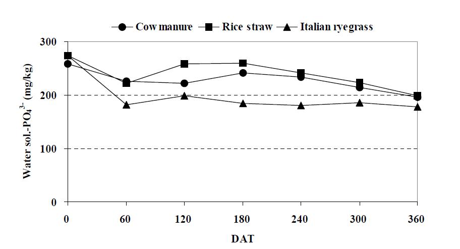 비가림 하우스형 복분자 재배지 염류집적 토양의 염류제거를 위한 유기물 종류별 (우분, 볏짚, 이탈리안 라이그라스) 처리시 토양중 수용성 인산이온 변화.