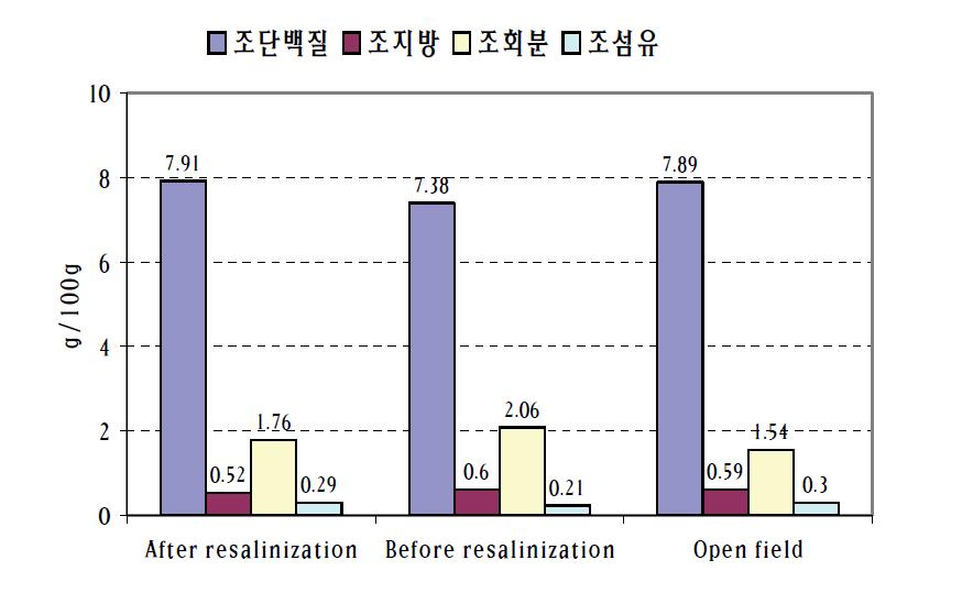 비가림 하우스형 복분자 염류집적 토양에서 염류제거 전/후 마늘재배시 마늘의 식품학적 특성비교.