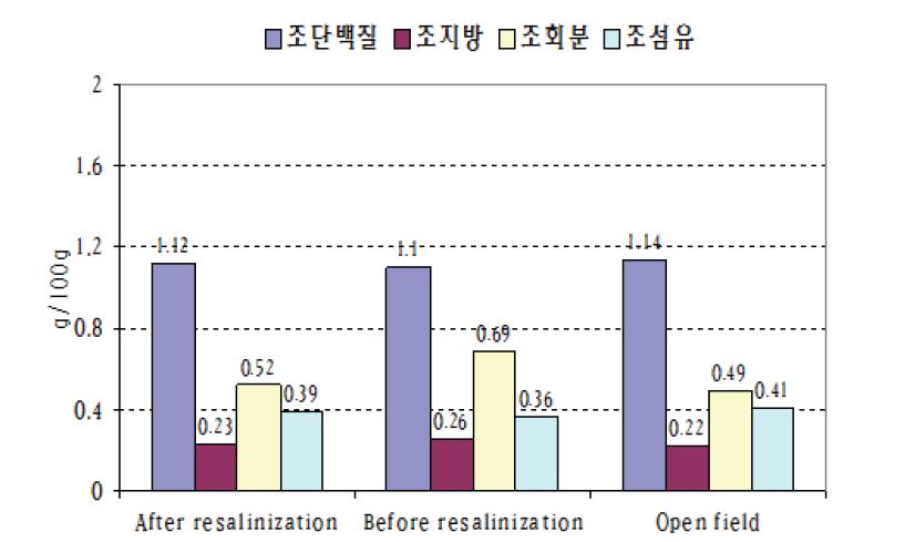 비가림 하우스형 복분자 염류집적 토양에서 염류제거 전/후 양파 재배시 양파의 식품학적 특성 비교.