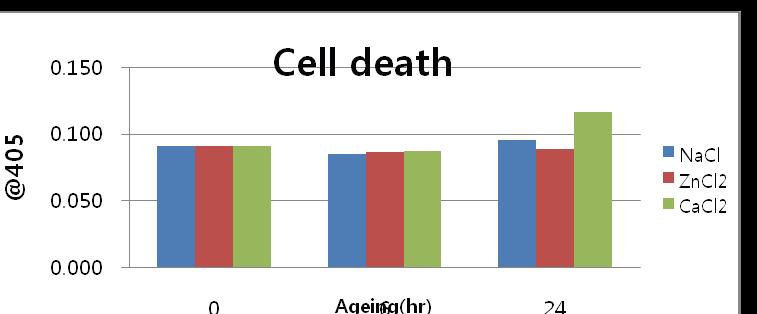 Change of cell death at different hours of aging