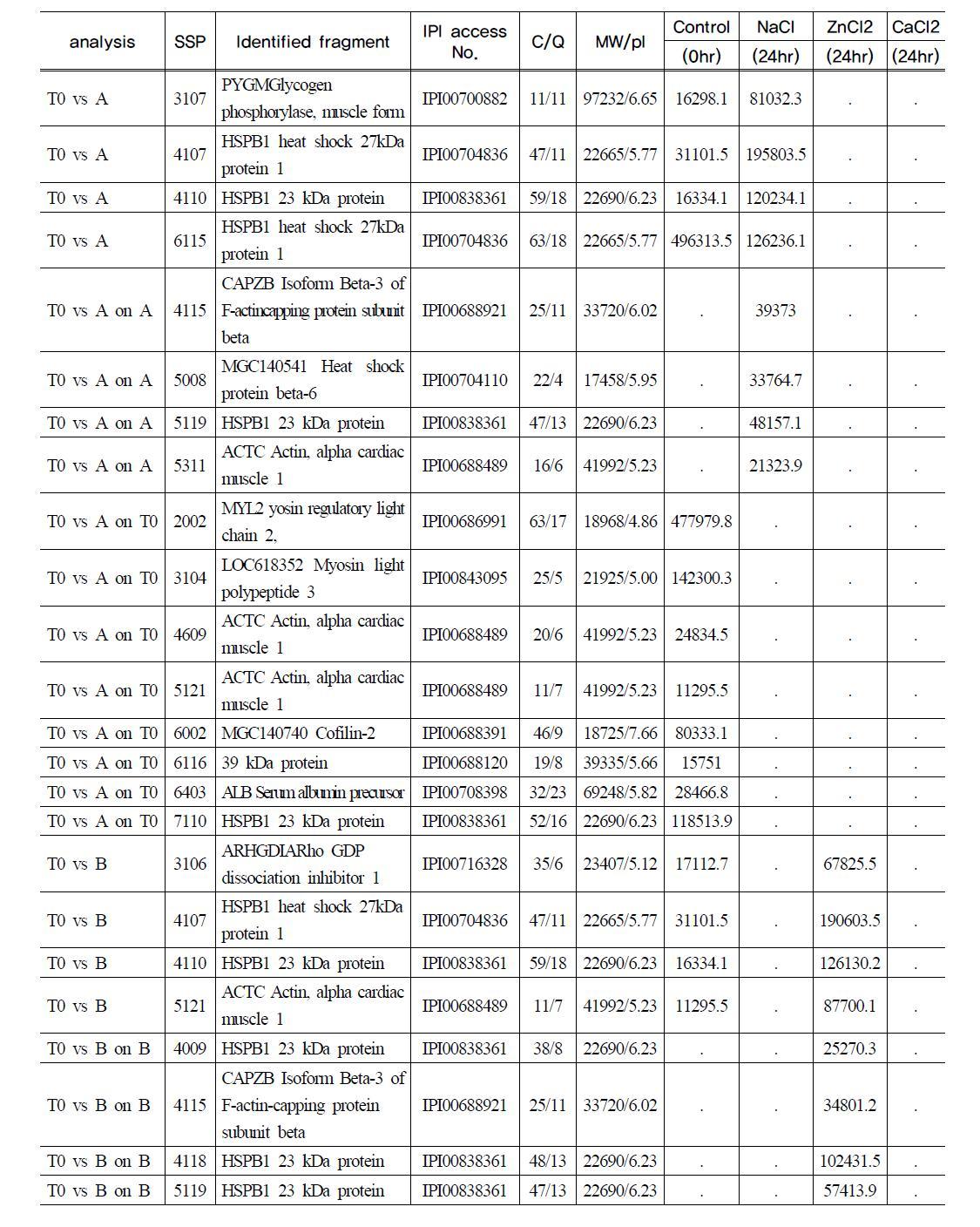 Changes in proteomes during rigor mortis