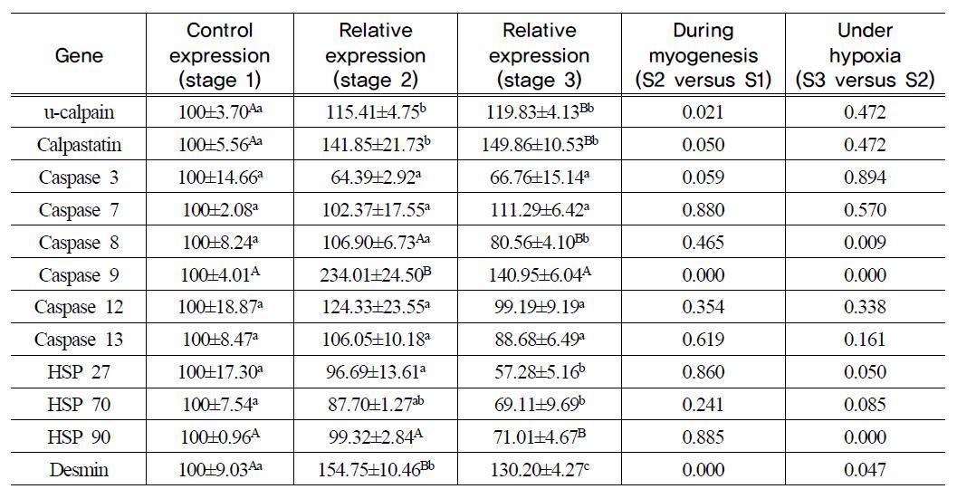 Relative expression of mRNA at the end of propagation (S1), differentiation and fusion (S2) and death (S 3) in beef m. longissimus