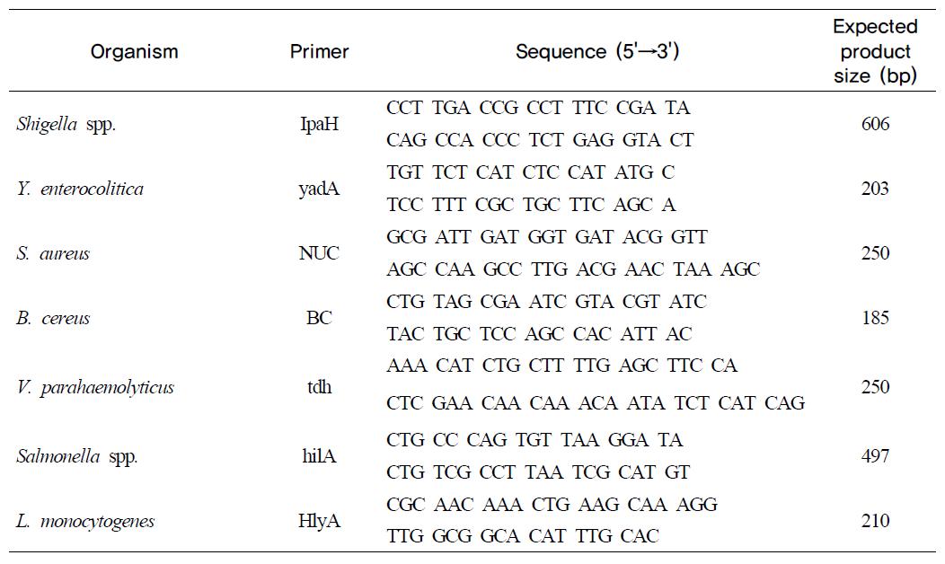 각종 병원성 미생물의 PCR 증폭된 유전자의 primer sequences와 크기