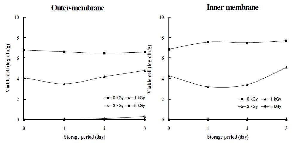 Growth of inoculated Salmonella typhimurium KCTC 1925 in egg during 3 days of post-irradiation storage at 25℃.