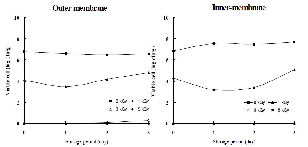 Growth of inoculated Salmonella typhimurium KCTC 1925 in egg during 3 days of post-irradiation storage at 25℃.