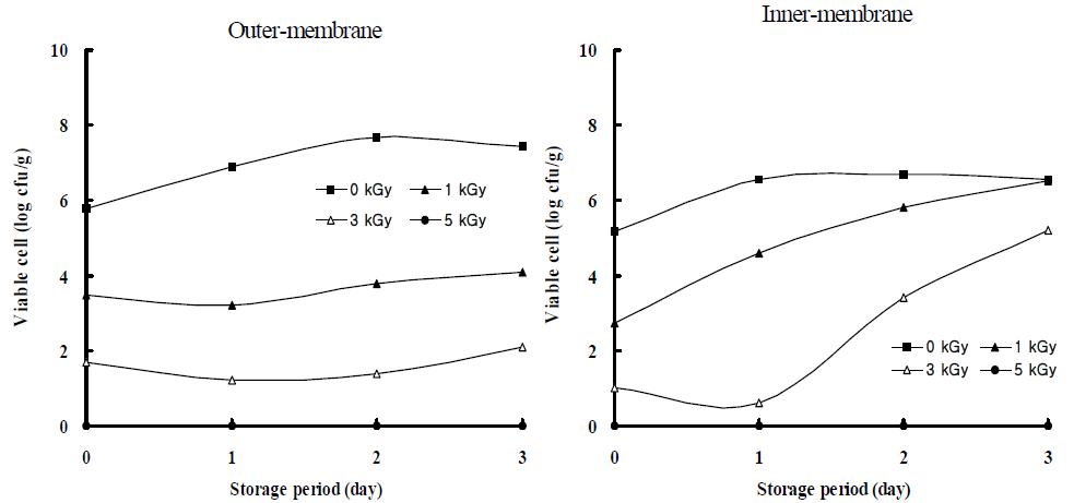 Growth of inoculated Staphylococcus sciuri in egg during 3 days of post-irradiation storage at 25℃.