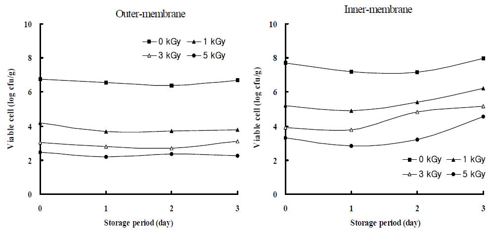 Growth of inoculated Bacillus cereus in egg during 3 days of post-irradiation storage at 25℃.