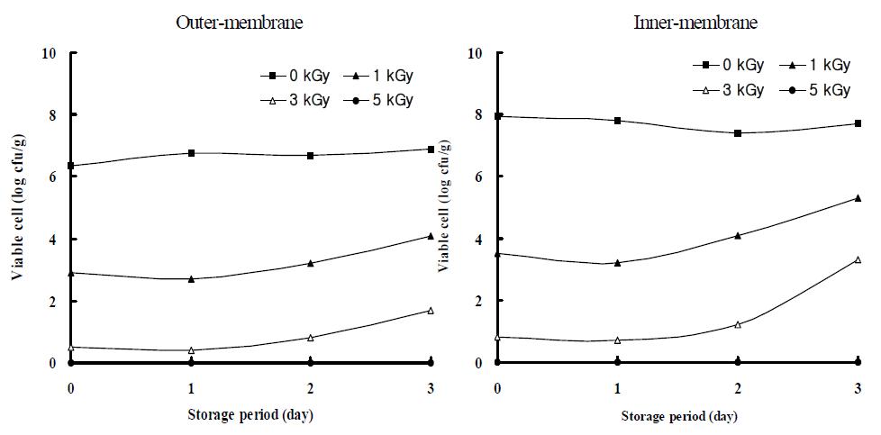 Growth of inoculated Escherichia coli in egg during 3 days of post-irradiationstorage at 25℃.