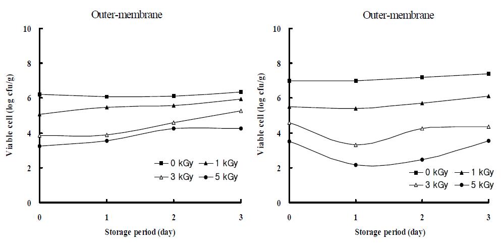 Growth of inoculated Proteus mirabilis in egg during 3 days of post-irradiation storage at 25℃.