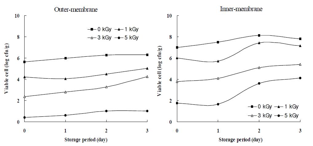 Growth of inoculated Enterococcus faecalis in egg during 3 days of post-irradiation storage at 25℃.