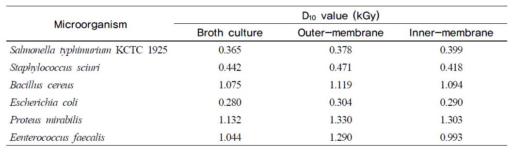 Radio-sensitivity (D10 value) of Salmonella typhimurium KCTC 1925 and isolatedbacteria from egg in a broth culture and egg inoculated model system