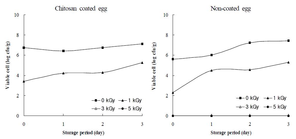 Growth of inoculated Salmonella typhimurium KCTC 1925 in egg during a 3 days of post-irradiation storage at 25℃.