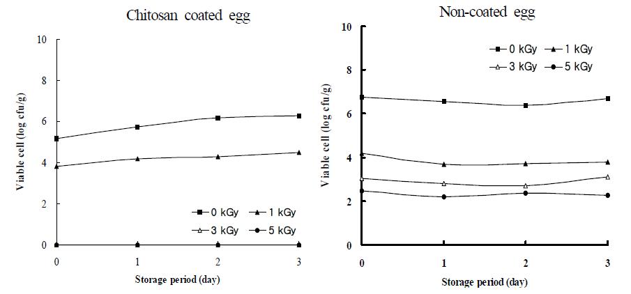 Growth of inoculated Bacillus cereus in egg during a 3 days of post-irradiation storage at 25℃.