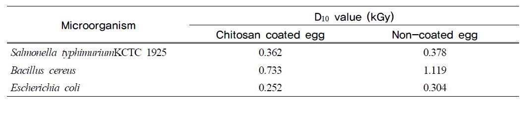 Radio-sensitivity (D10 value) of Salmonella typhimurium KCTC 1925 and isolatedbacteria from egg in chitosan coated egg and non-coated egg