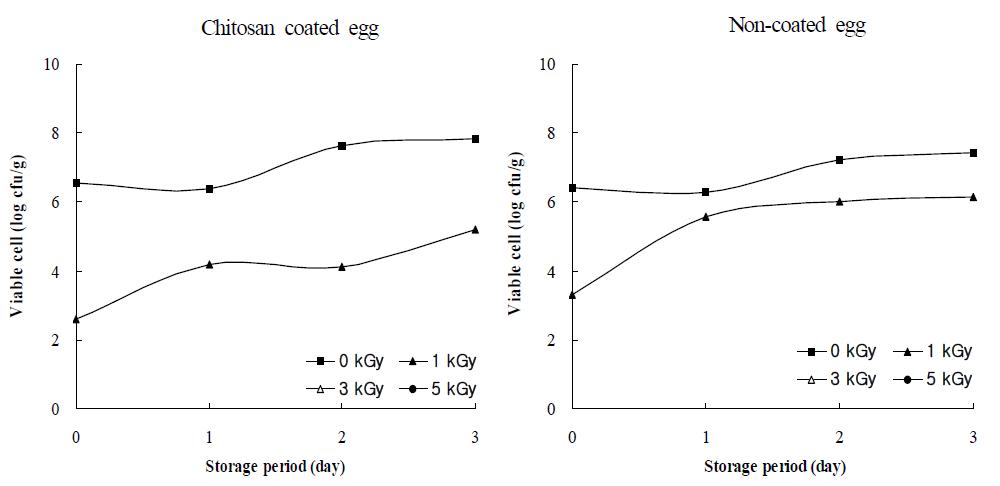 Growth of inoculated Escherichia coli in egg during a 3 days of post-irradiation storage at 25℃.