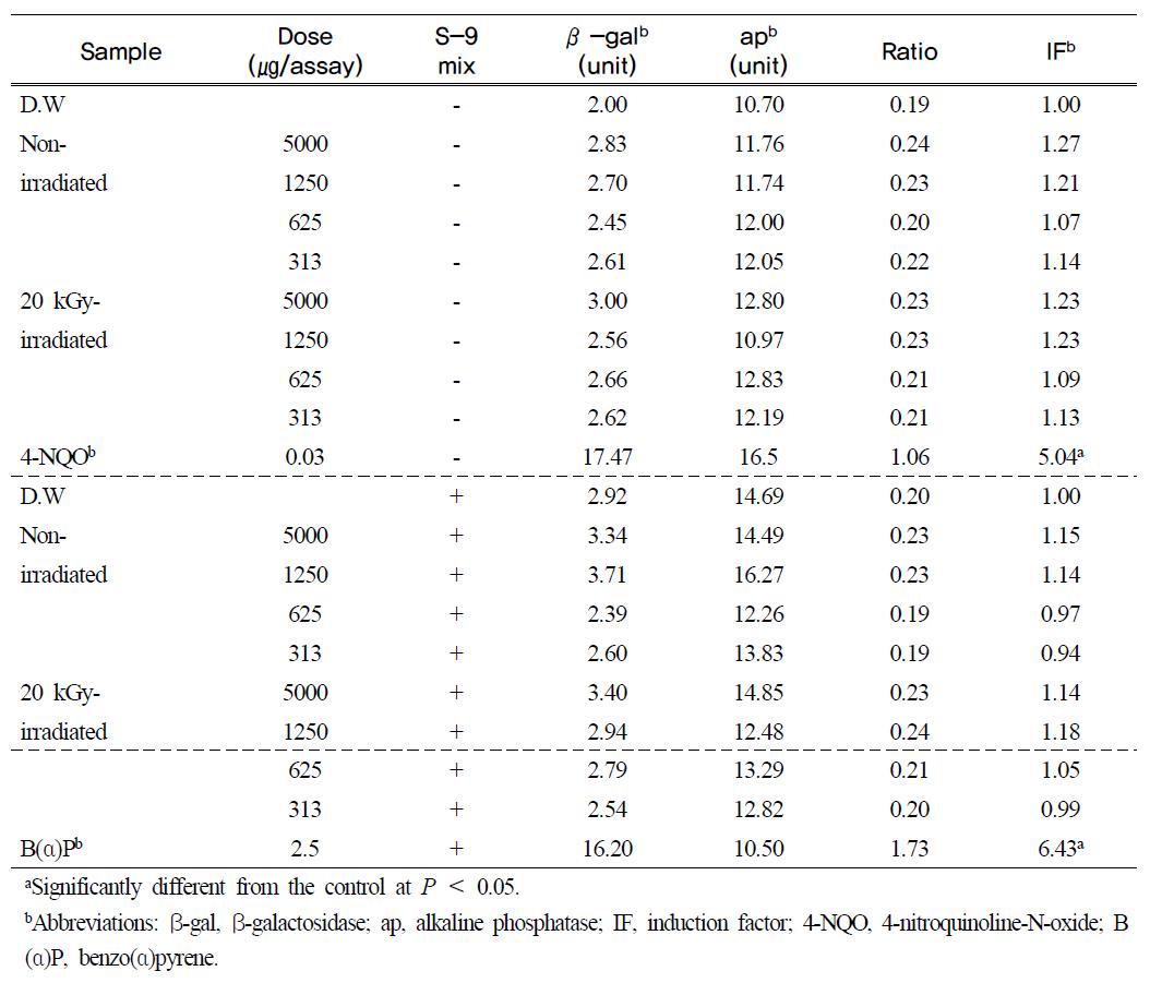 SOS chromotest (E. coli PQ37) of irradiated egg white