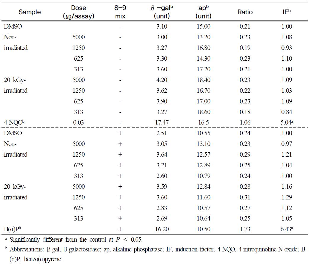 SOS chromotest (E. coli PQ37) of irradiated egg yolk